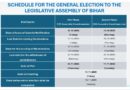 EC Issues Notification for Second Phase of Assembly Elections in Bihar