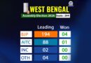 WB AssemblyResults: : BJP heading towards victory with lead in 194 seats