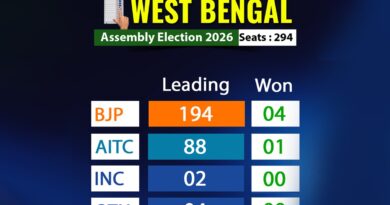WB AssemblyResults: : BJP heading towards victory with lead in 194 seats