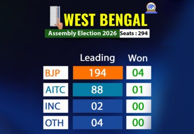 WB AssemblyResults: : BJP heading towards victory with lead in 194 seats