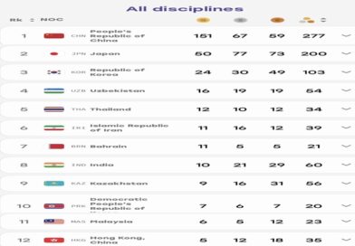 Asian Games: Indian archers and shooters strike gold; India’s medal tally rises to 60 Asian Games: Indian archers and shooters strike gold; India’s medal tally rises to 60